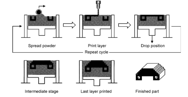 Schematic diagram of the 3DP ceramics 3D printing process